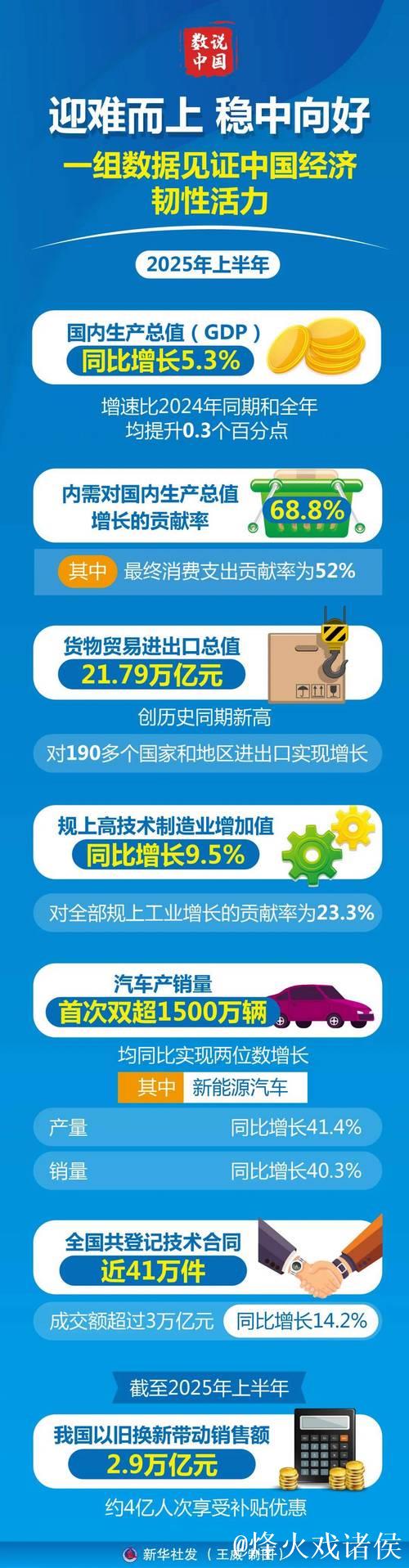 多项经济数据亮眼 彰显中国经济韧性与活力 多项经济数据亮眼 彰显中国经济韧性与活力